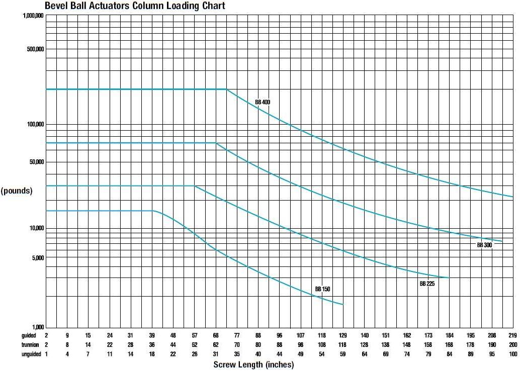 BEVEL BALL ACTUATORS LOADING CHART